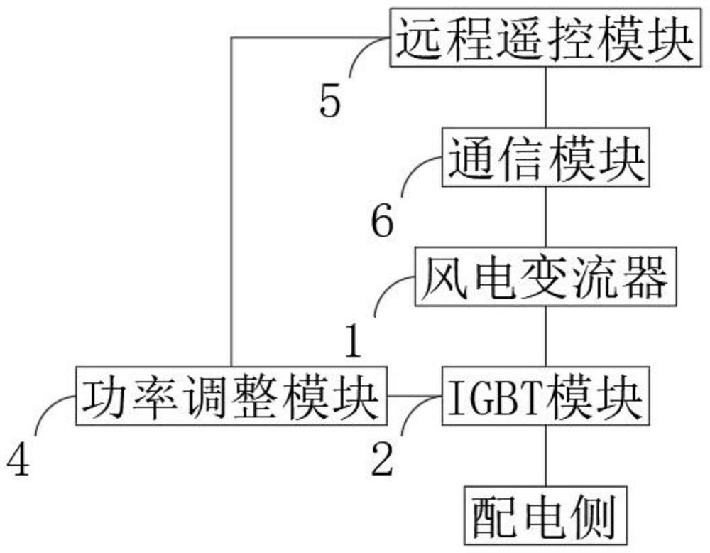 Power module and method of wind power converter