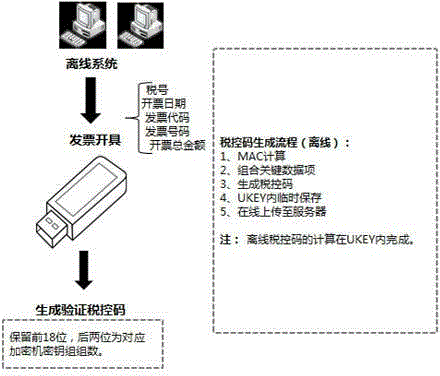 Anti-fake code generation and verification method based on cipher machine and universal serial bus key (USBKey)