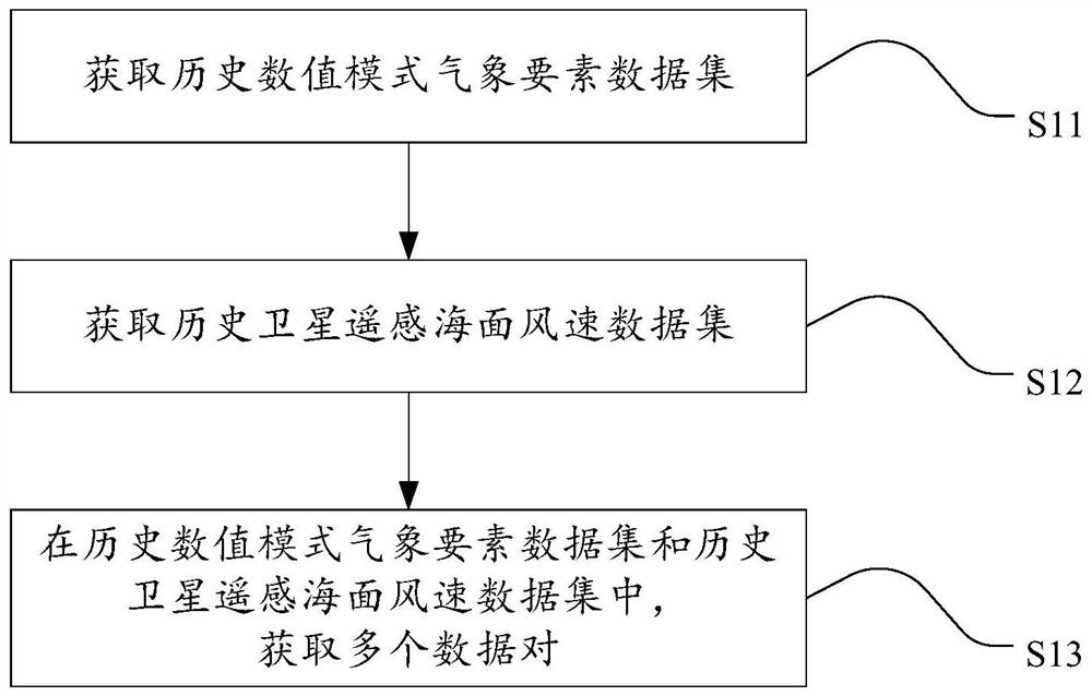 Numerical model sea surface wind speed correction method and device, electronic equipment and storage medium