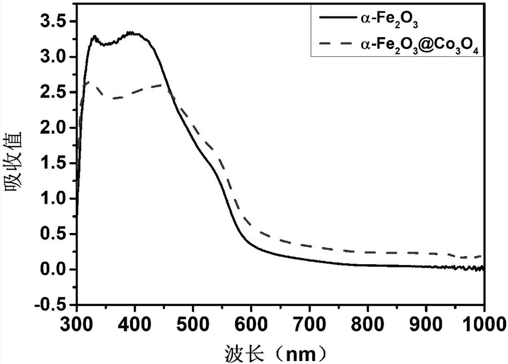 Cobaltosic oxide composite alpha type iron oxide vermicule nanostructure array photoanode and preparation method and application thereof