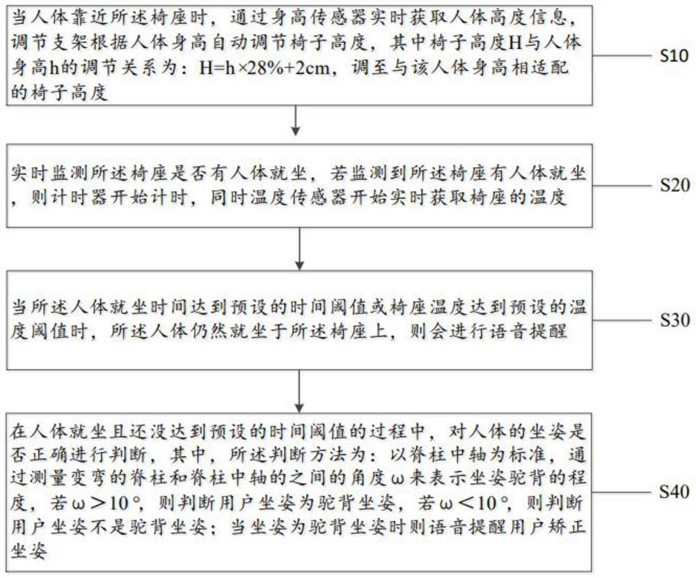 Intelligent seat and control method thereof, electronic equipment and storage medium