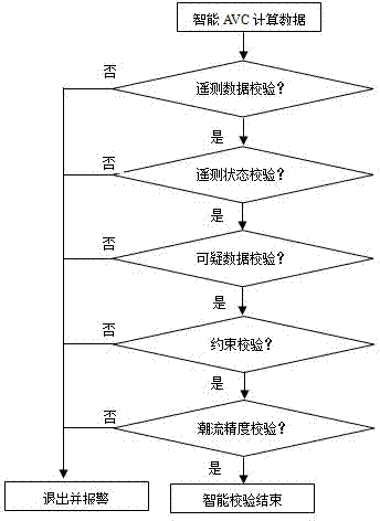 Intelligent AVC system on-line control method based on preference decision theory