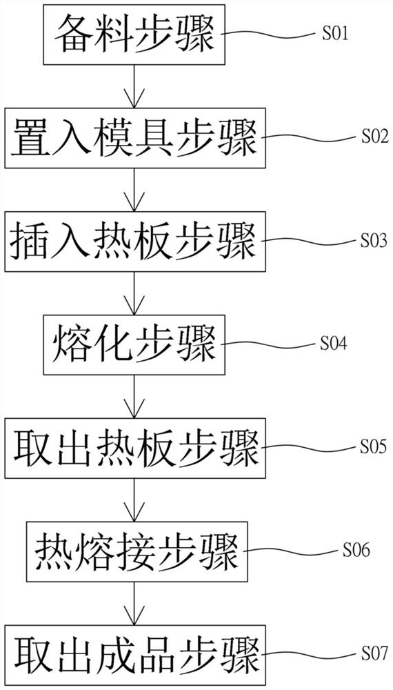 Integrated hot melting process of seat cushion