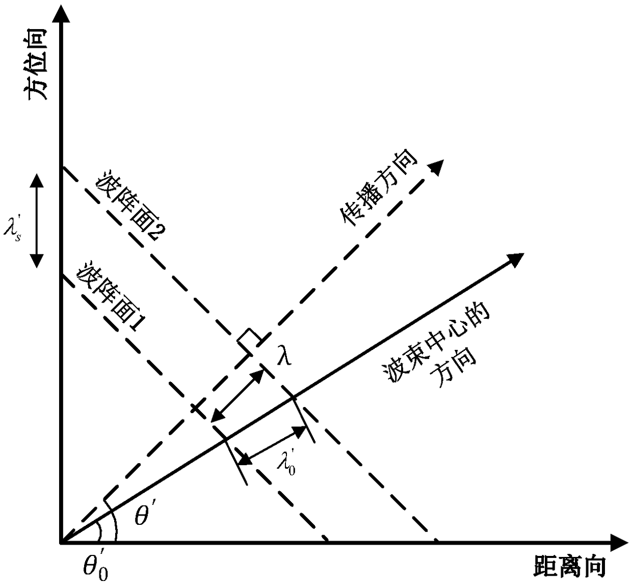 Equivalent wavelength-based bistatic SAR (synthetic aperture radar) two-dimensional spectrum estimation method