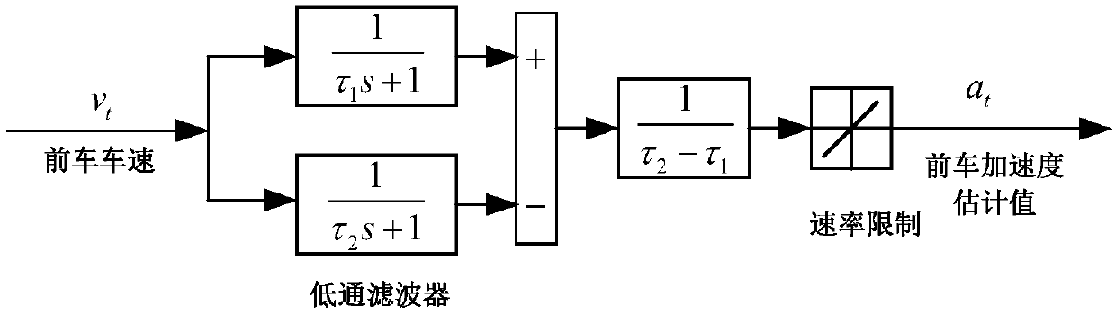 Self-adaptive cruise system with driving style learning capacity and implementation method