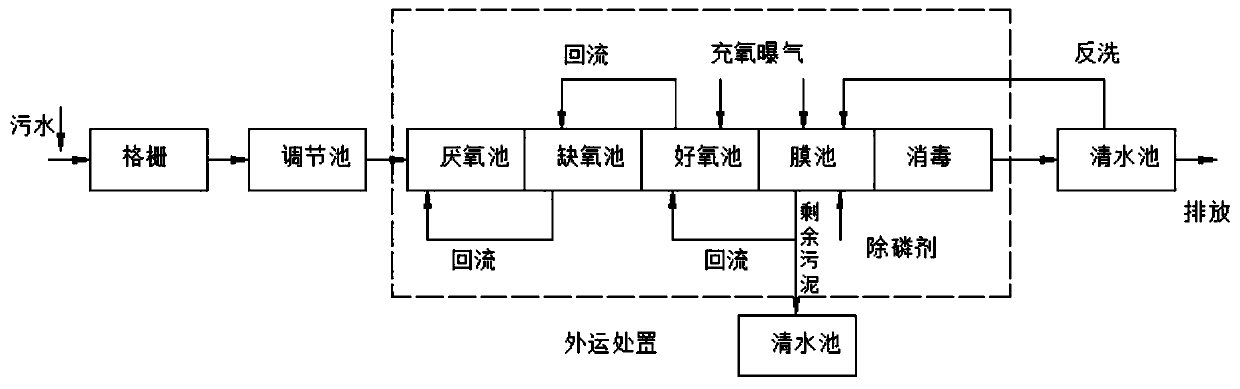 Enhanced type efficient nitrogen and phosphorus-removing sewage treatment system and treatment technology