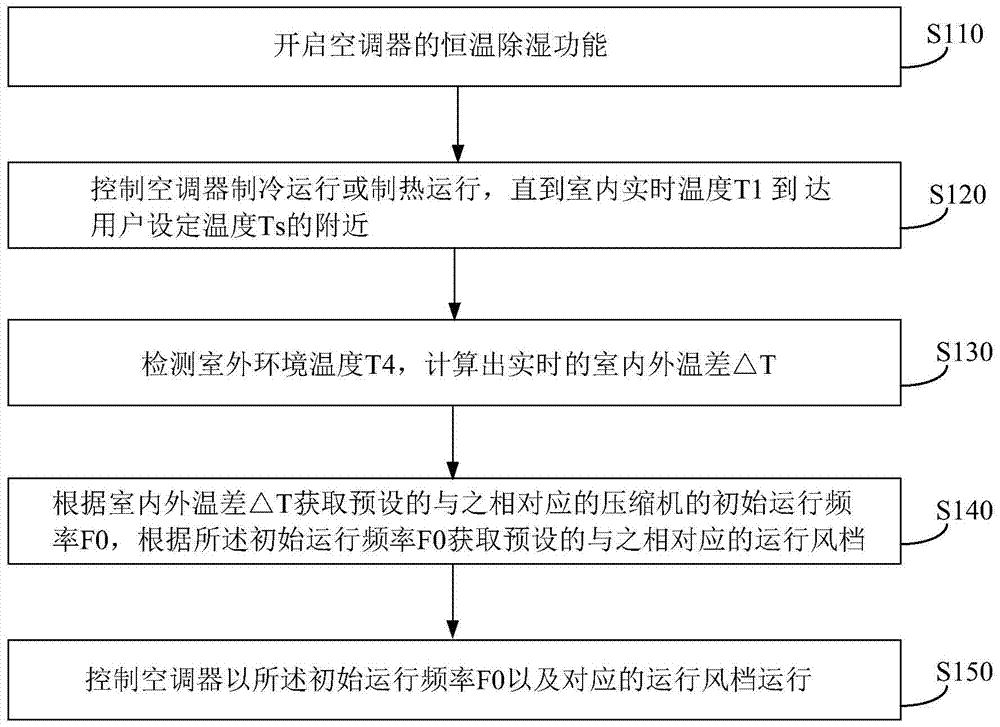 Constant temperature dehumidification control method and control system for air conditioner