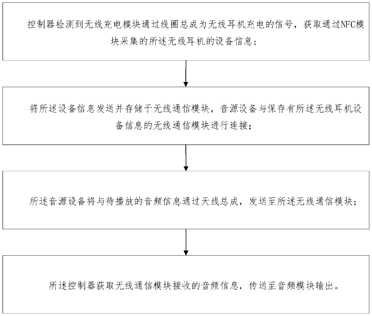 Method and device for charging wireless earphone