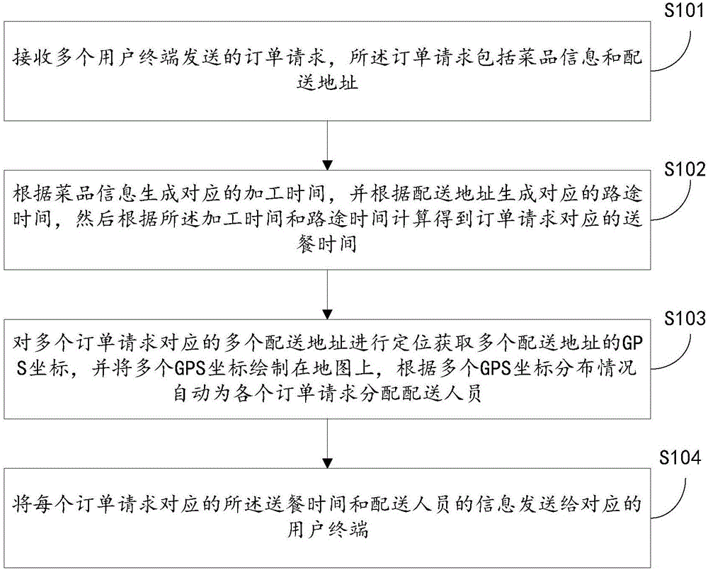 Food catering management method and system