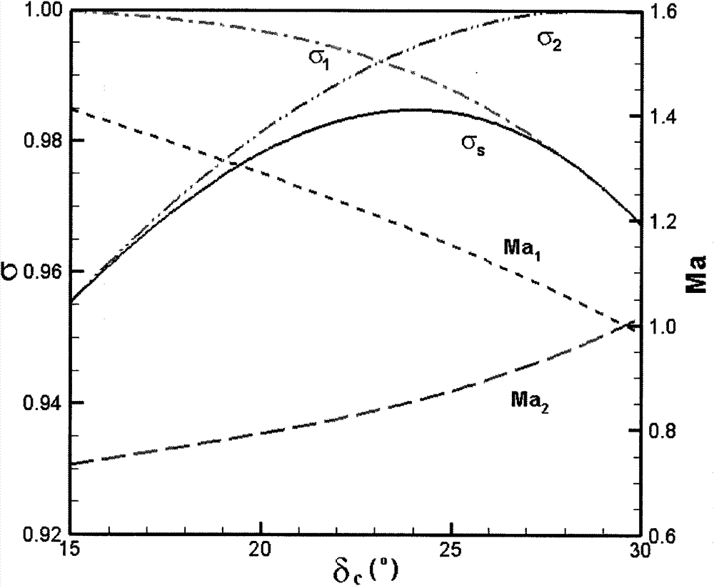 Bump air inlet method for realizing integration of unequal-strength wave system with forebody