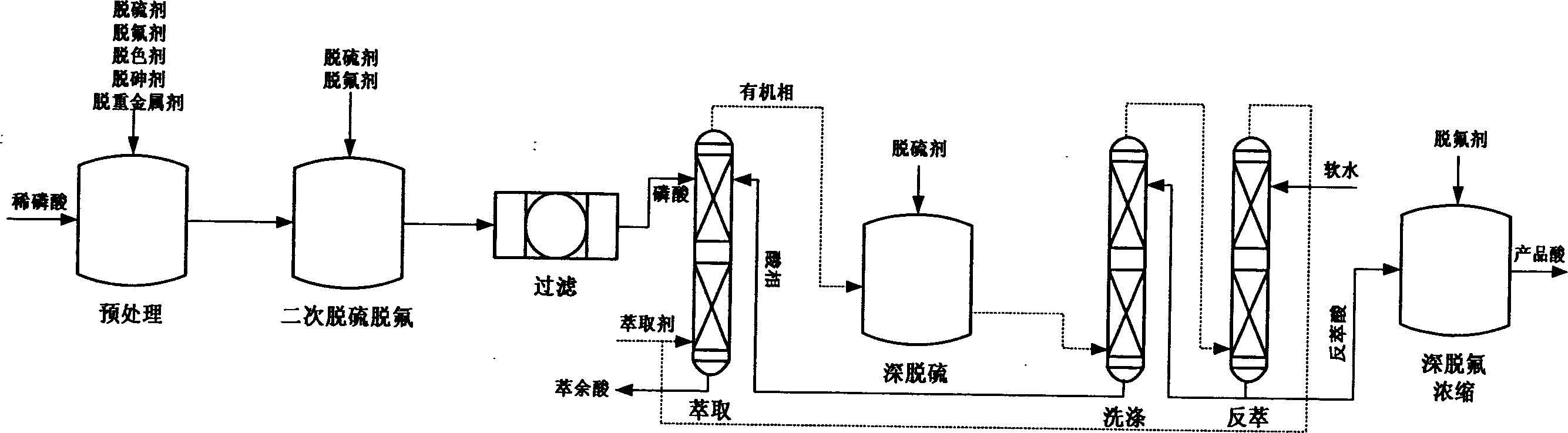 Method for preparing technical grade phosphoric acid, foodstuff grade phosphoric acid and phosphate using wet method and thin phosphoric acid