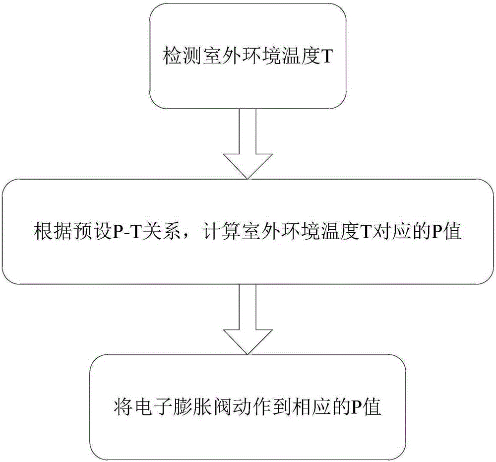 Control method, control device and control system for initial opening degree of electronic expansion valve