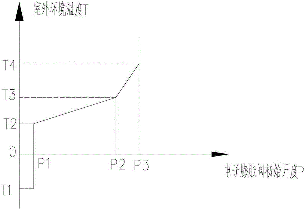 Control method, control device and control system for initial opening degree of electronic expansion valve