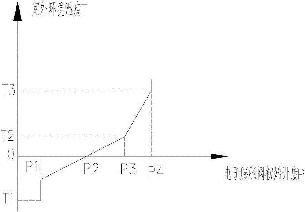 Control method, control device and control system for initial opening degree of electronic expansion valve