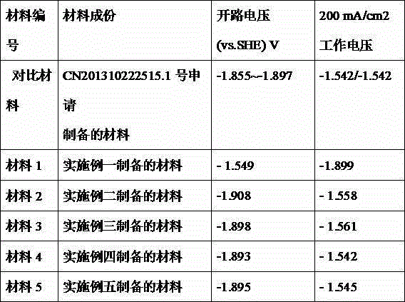 A casting electrode material and preparation method thereof