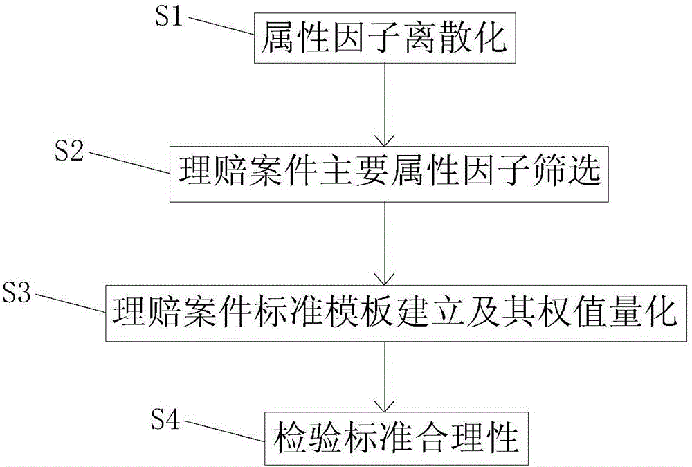 Similarity calculation method based on commercial medical insurance claim cases