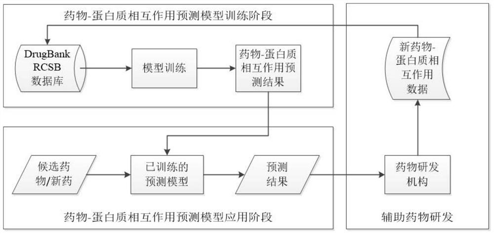 Drug-target interaction prediction algorithm based on graph convolution and similarity