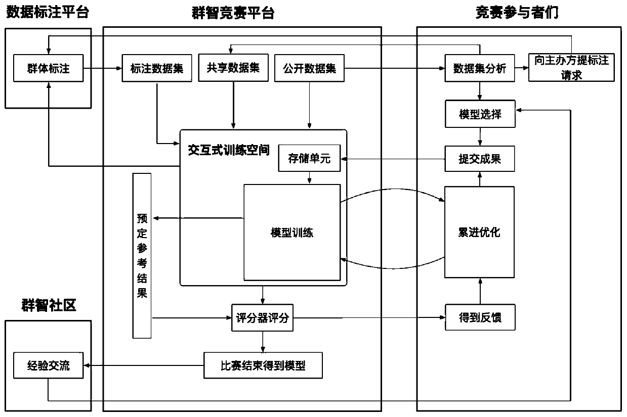 Crowd-sourcing competition platform framework system and method based on crowd intelligence