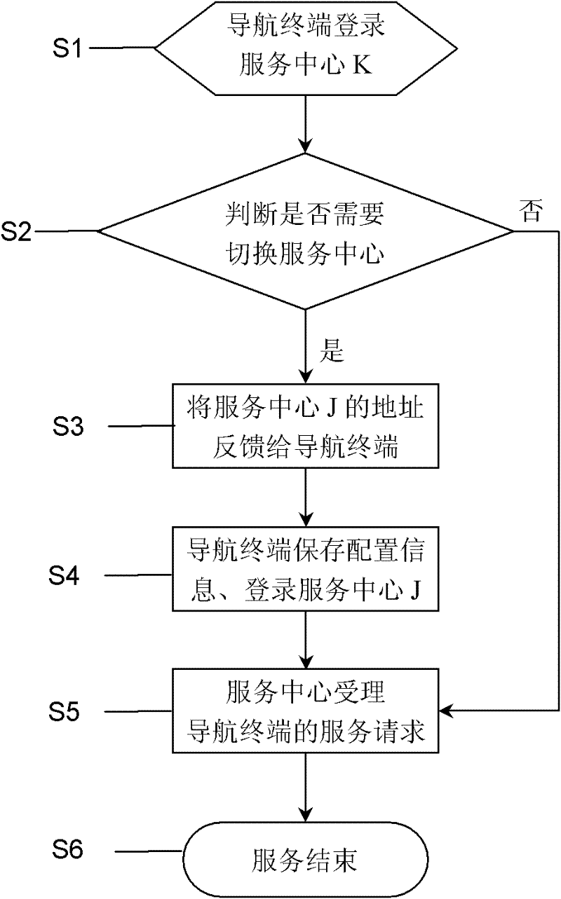 Method for selecting service centers intelligently