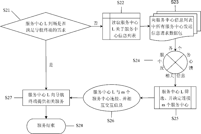 Method for selecting service centers intelligently