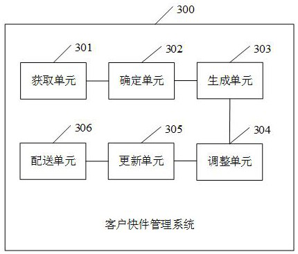 Customer express management method and system