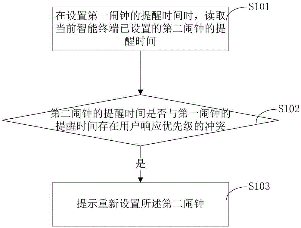 Setting method and system for reminding time of alarm clocks in intelligent terminal