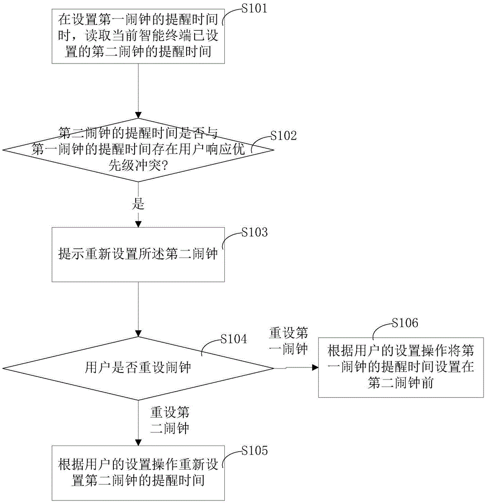 Setting method and system for reminding time of alarm clocks in intelligent terminal