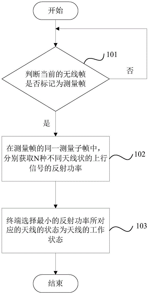 Impedance matching method and impedance matching system for antenna