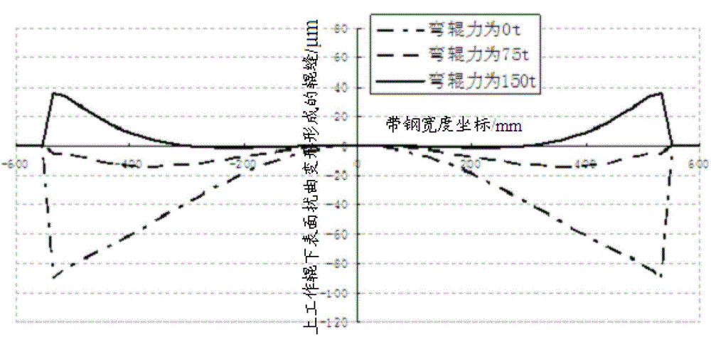 Working roller considering both convexity and edge drop control of strip steel and design method for roller shape of working roller