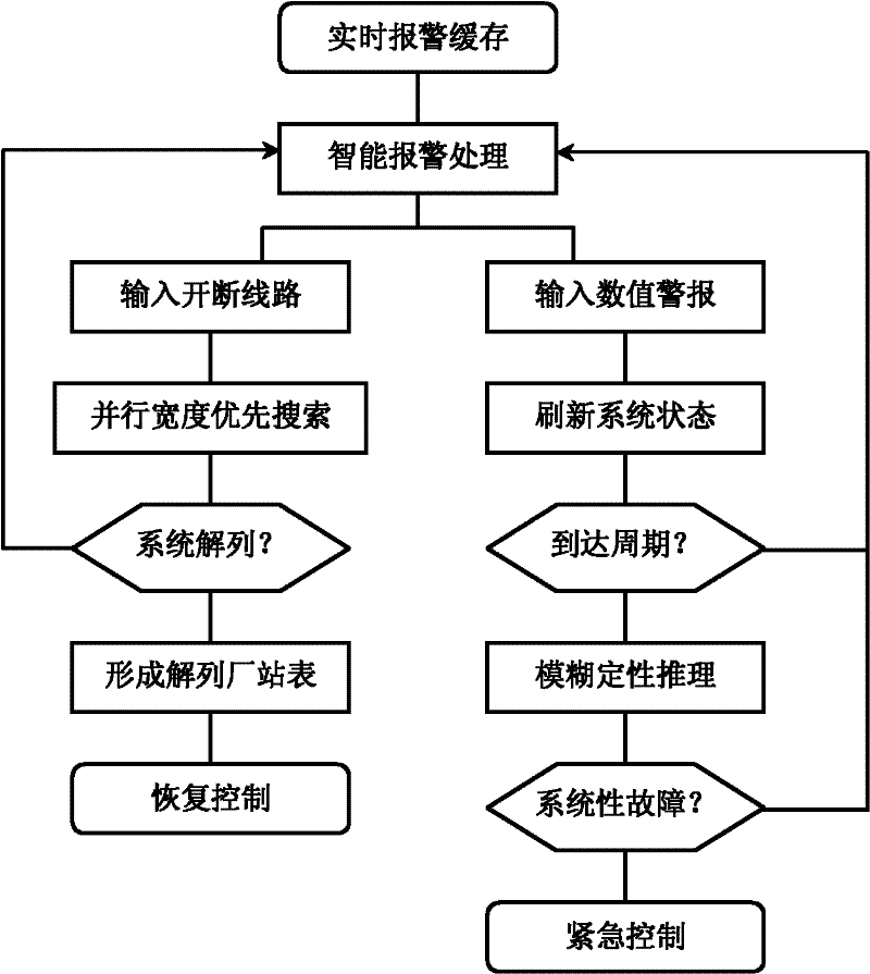 FDIR (fault detection, isolation and reconfiguration)-based fault diagnosis method for power system