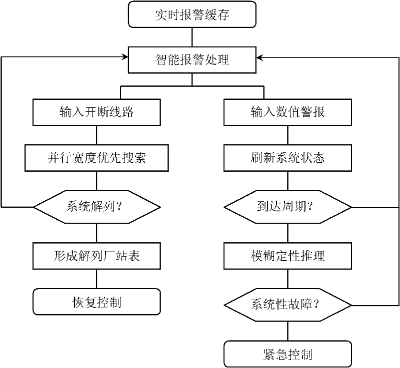 FDIR (fault detection, isolation and reconfiguration)-based fault diagnosis method for power system