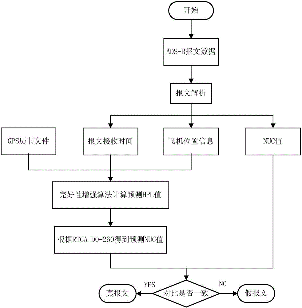 ADS-B autonomous cheating-proof method based on completeness information of GNSS