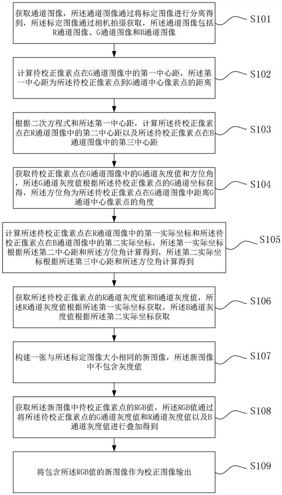 Method for correcting transverse chromatic aberration of image