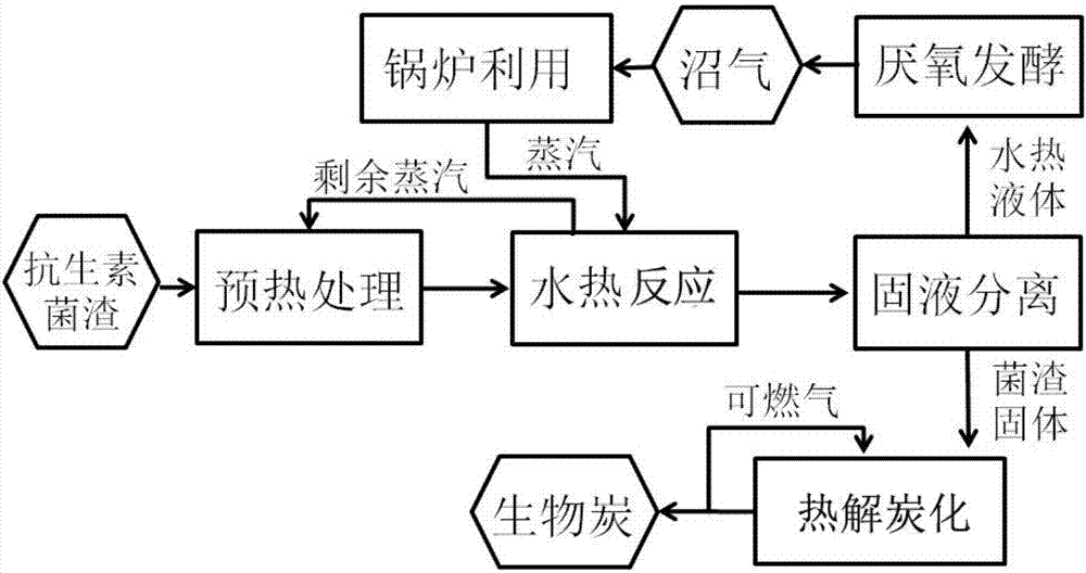 Method of preparing charcoal from antibiotic mushroom dregs