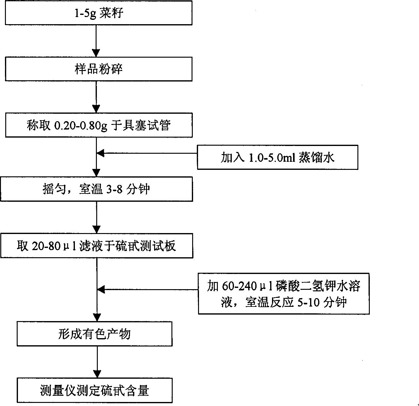 Quick testing method of rape thio-glycoside and its test board