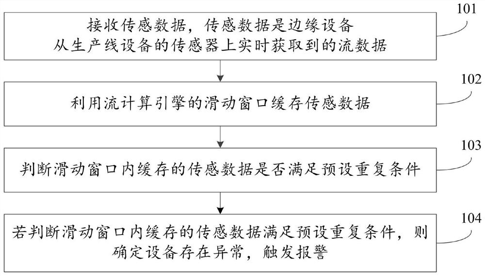 Method and device for equipment abnormality analysis based on real-time acquisition of sensor data