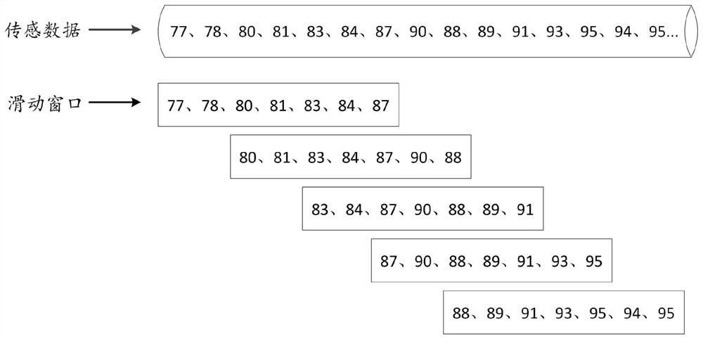 Method and device for equipment abnormality analysis based on real-time acquisition of sensor data