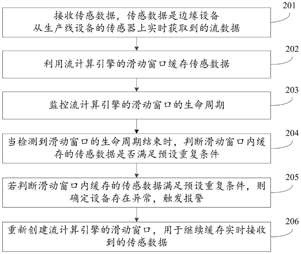 Method and device for equipment abnormality analysis based on real-time acquisition of sensor data