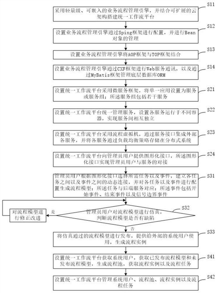 Unified workflow implementation method