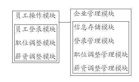 Multifunctional enterprise personnel management system