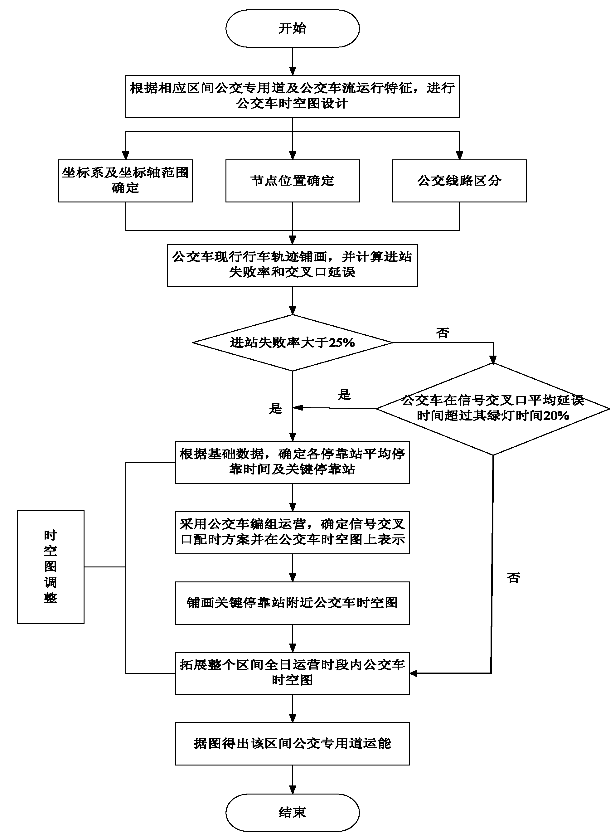 Method for illustrating bus-only lane interval operation capacity