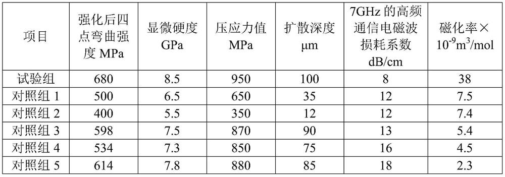 A kind of glass-ceramic and chemically strengthened glass-ceramic and application thereof