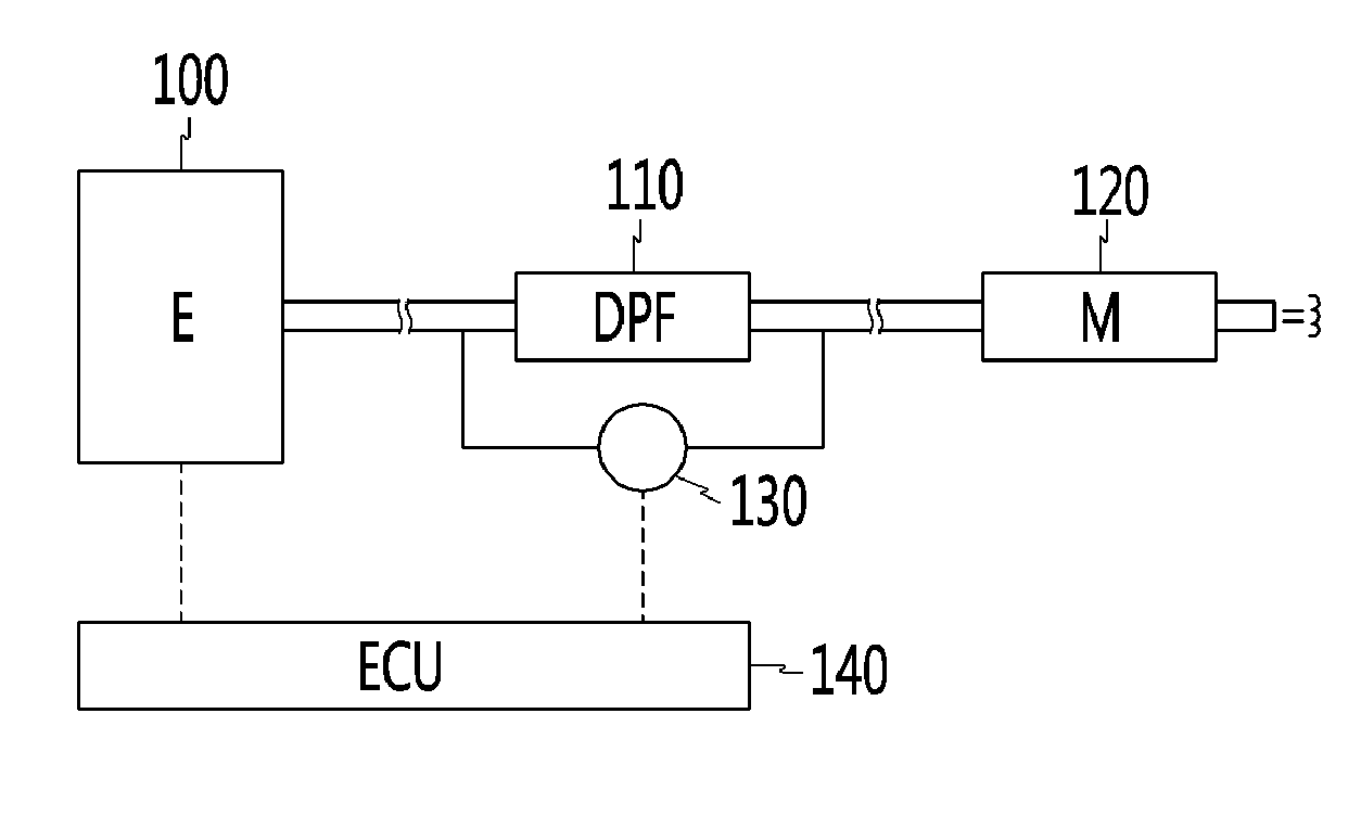 Exhaust gas post processing method and system