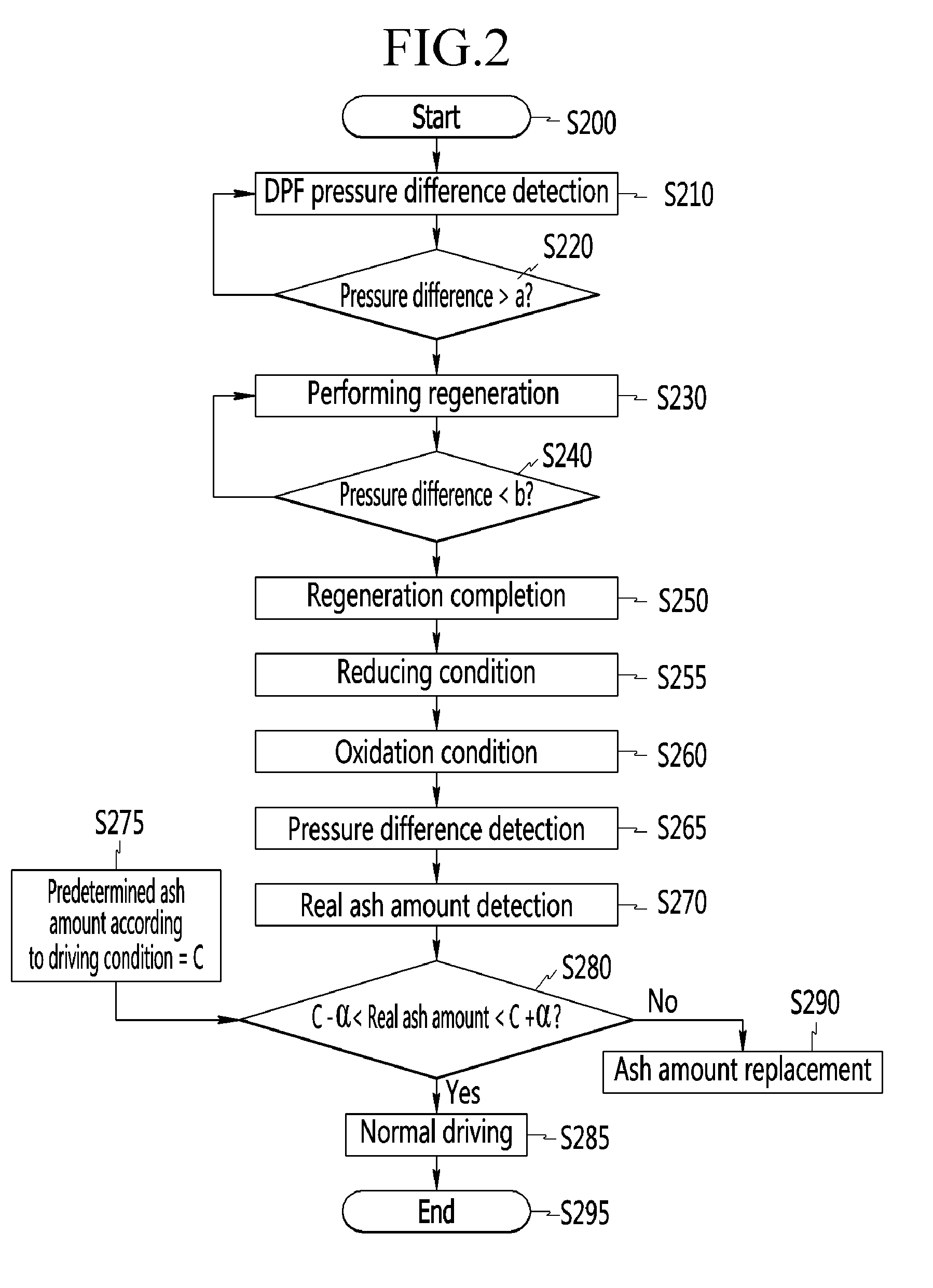 Exhaust gas post processing method and system