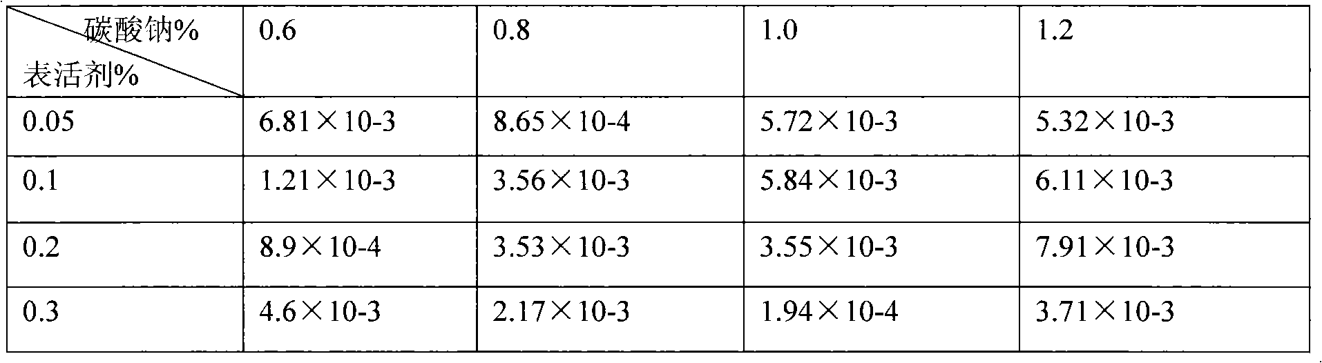 Method for preparing petroleum sulfonate oil displacement agent