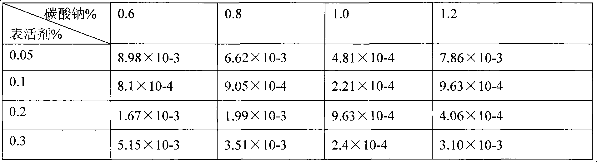 Method for preparing petroleum sulfonate oil displacement agent