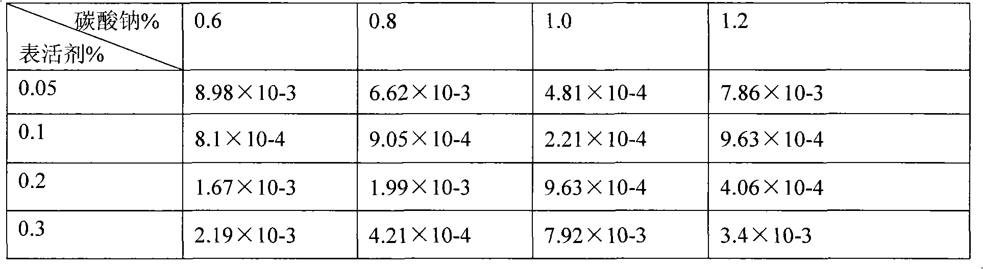 Method for preparing petroleum sulfonate oil displacement agent