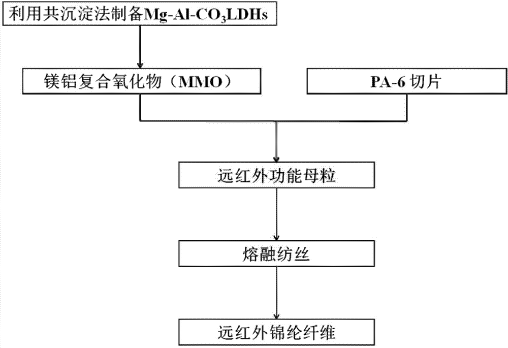 Method for preparing efficient far infrared nylon fibers