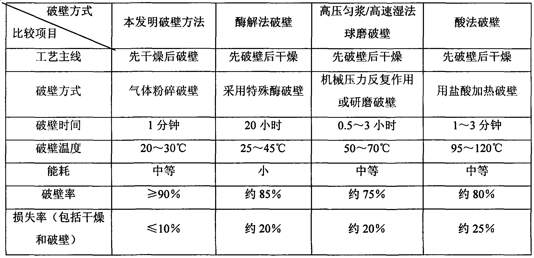 Astaxanthin extraction method