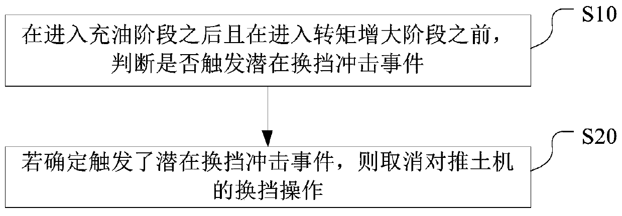 Bulldozer gear shifting control method and device and computer storage medium